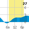 Coconut Point tide chart for Sunday, March 27, 2022
