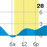 Coconut Point tide chart for Monday, March 28, 2022