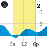 Coconut Point tide chart for Wednesday, March 2, 2022