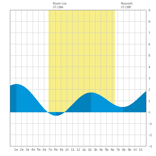 Coconut Point tide chart for Thursday, March 3, 2022