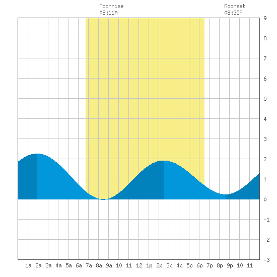 Coconut Point tide chart for Friday, March 4, 2022