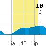 Coconut Point tide chart for Sunday, April 10, 2022