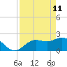 Coconut Point tide chart for Monday, April 11, 2022