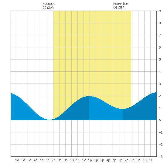 Coconut Point tide chart for Wednesday, April 13, 2022