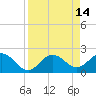 Coconut Point tide chart for Thursday, April 14, 2022