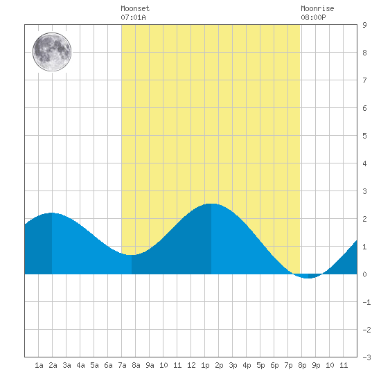 Coconut Point tide chart for Saturday, April 16, 2022