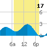 Coconut Point tide chart for Sunday, April 17, 2022