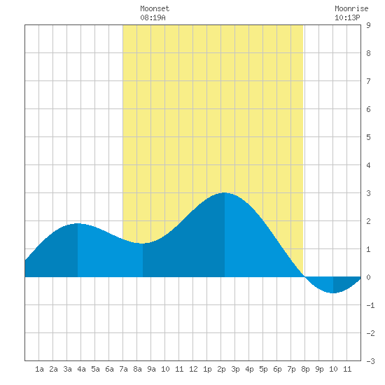 Coconut Point tide chart for Monday, April 18, 2022