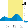 Coconut Point tide chart for Monday, April 18, 2022