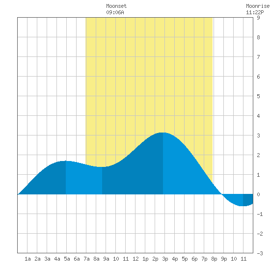Coconut Point tide chart for Tuesday, April 19, 2022