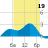 Coconut Point tide chart for Tuesday, April 19, 2022