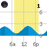 Coconut Point tide chart for Friday, April 1, 2022