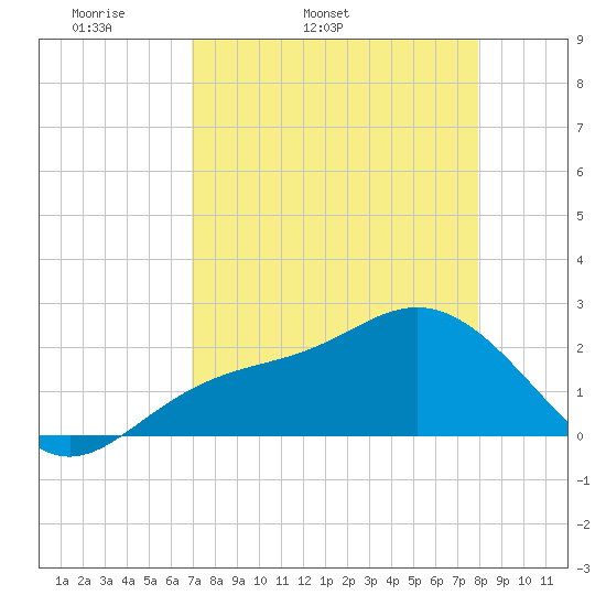 Coconut Point tide chart for Friday, April 22, 2022
