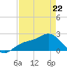 Coconut Point tide chart for Friday, April 22, 2022