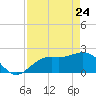 Coconut Point tide chart for Sunday, April 24, 2022