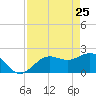 Coconut Point tide chart for Monday, April 25, 2022