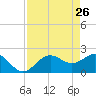 Coconut Point tide chart for Tuesday, April 26, 2022