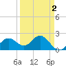Coconut Point tide chart for Saturday, April 2, 2022