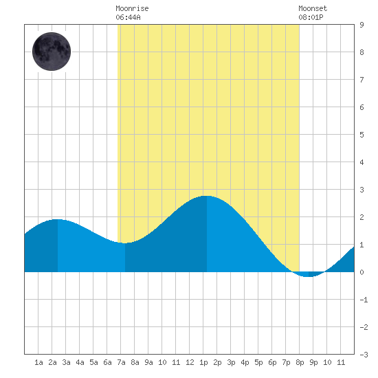 Coconut Point tide chart for Saturday, April 30, 2022