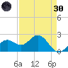 Coconut Point tide chart for Saturday, April 30, 2022