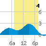 Coconut Point tide chart for Monday, April 4, 2022