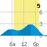 Coconut Point tide chart for Tuesday, April 5, 2022