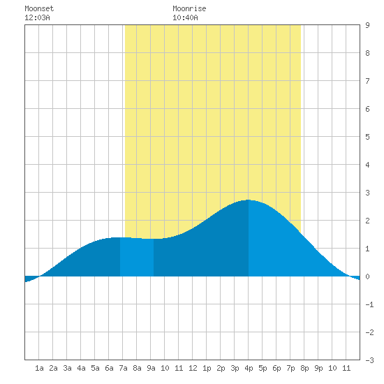 Coconut Point tide chart for Wednesday, April 6, 2022