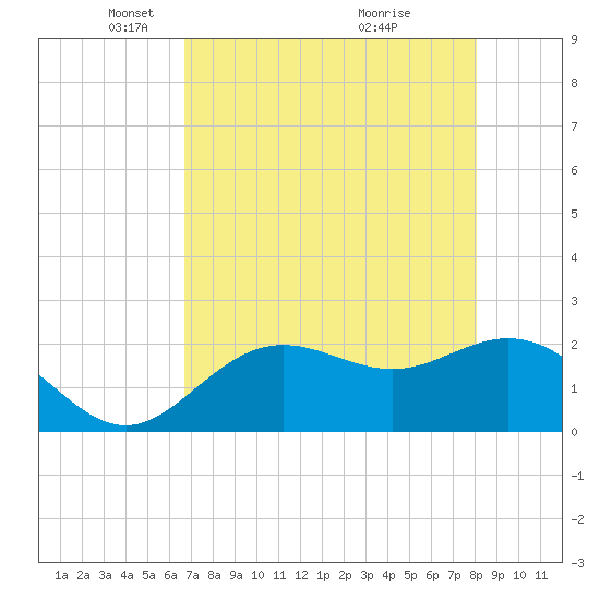 Coconut Point tide chart for Tuesday, May 10, 2022