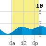 Coconut Point tide chart for Tuesday, May 10, 2022