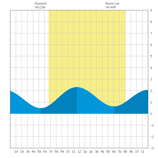 Coconut Point tide chart for Thursday, May 12, 2022