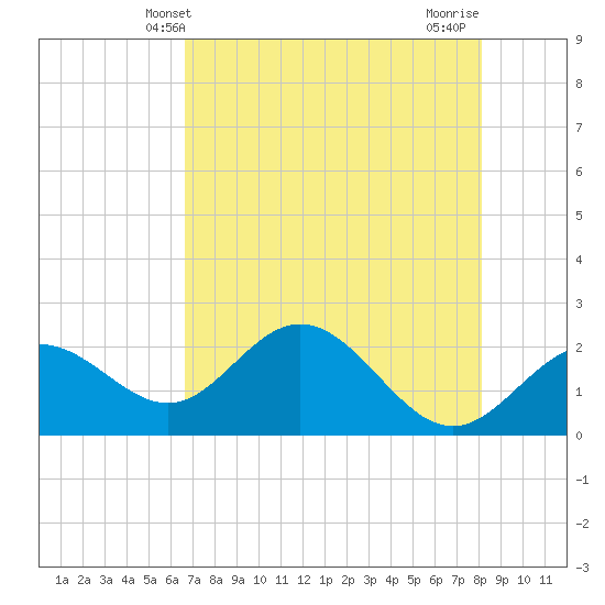 Coconut Point tide chart for Friday, May 13, 2022