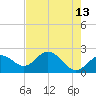 Coconut Point tide chart for Friday, May 13, 2022