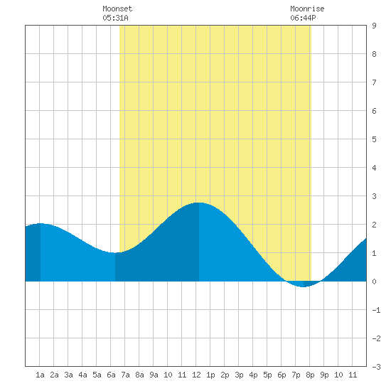 Coconut Point tide chart for Saturday, May 14, 2022
