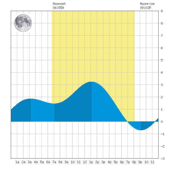 Coconut Point tide chart for Monday, May 16, 2022