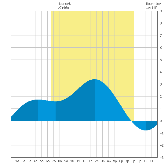 Coconut Point tide chart for Tuesday, May 17, 2022