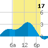 Coconut Point tide chart for Tuesday, May 17, 2022