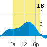 Coconut Point tide chart for Wednesday, May 18, 2022