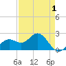 Coconut Point tide chart for Sunday, May 1, 2022