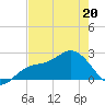 Coconut Point tide chart for Friday, May 20, 2022