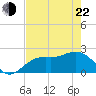 Coconut Point tide chart for Sunday, May 22, 2022