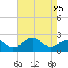 Coconut Point tide chart for Wednesday, May 25, 2022