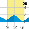 Coconut Point tide chart for Thursday, May 26, 2022