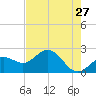 Coconut Point tide chart for Friday, May 27, 2022