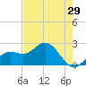 Coconut Point tide chart for Sunday, May 29, 2022