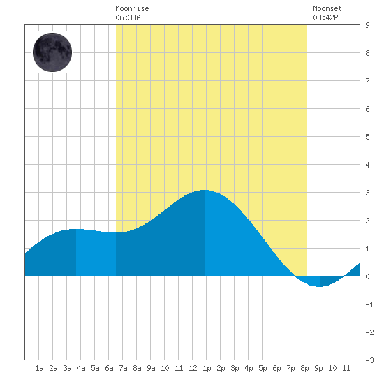 Coconut Point tide chart for Monday, May 30, 2022