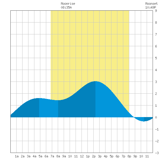 Coconut Point tide chart for Tuesday, May 3, 2022