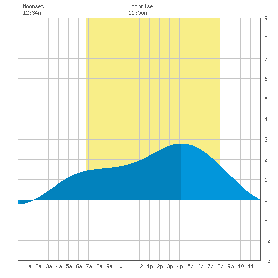 Coconut Point tide chart for Friday, May 6, 2022