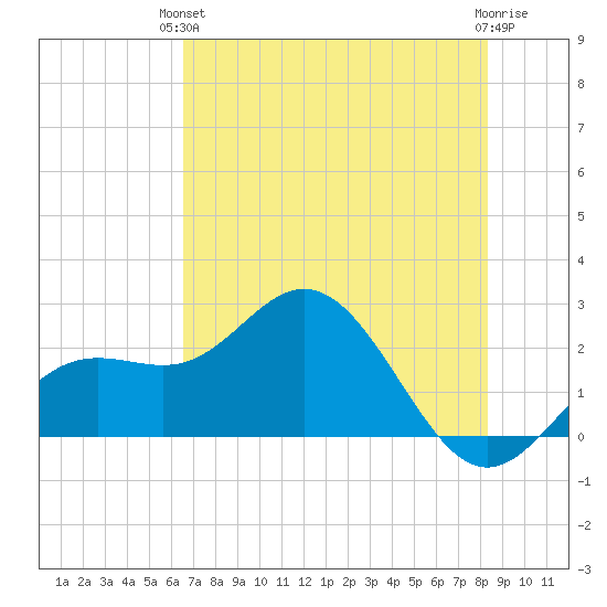 Coconut Point tide chart for Monday, June 13, 2022