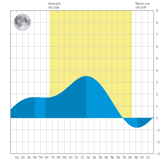 Coconut Point tide chart for Tuesday, June 14, 2022