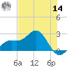 Coconut Point tide chart for Tuesday, June 14, 2022